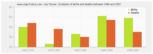 Les Ternes : Evolution of births and deaths between 1968 and 2007